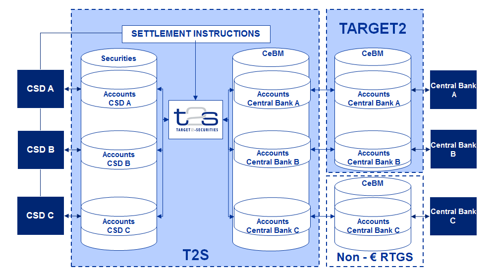 Dedicated cash accounts (DCAs)