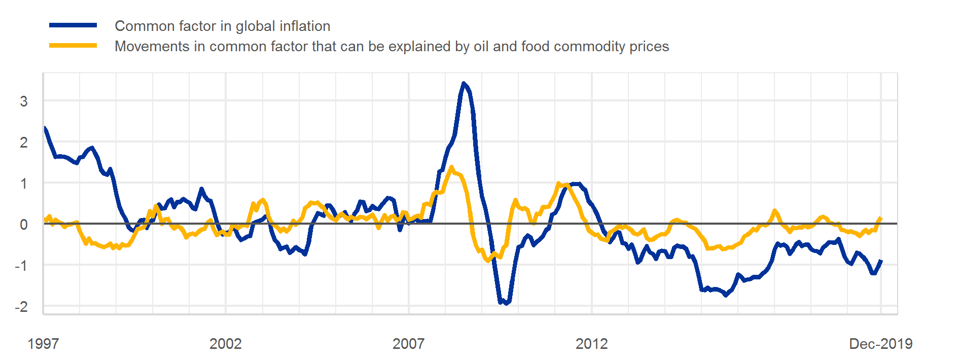 C:\Users\osbatch\Downloads\00.tmp speech pics\Common factor in global inflation.png