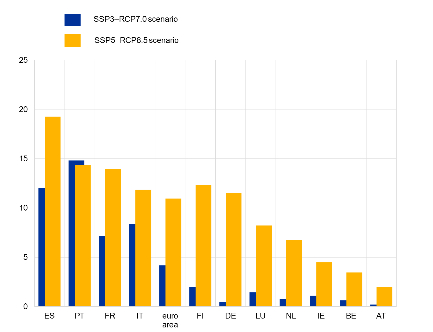 A graph with blue and yellow bars

AI-generated content may be incorrect.